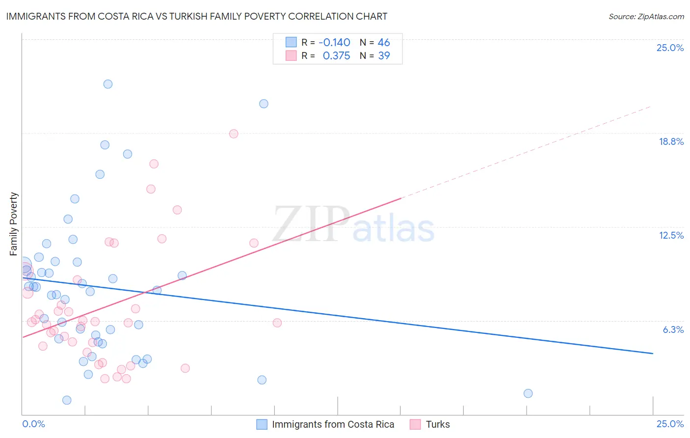 Immigrants from Costa Rica vs Turkish Family Poverty