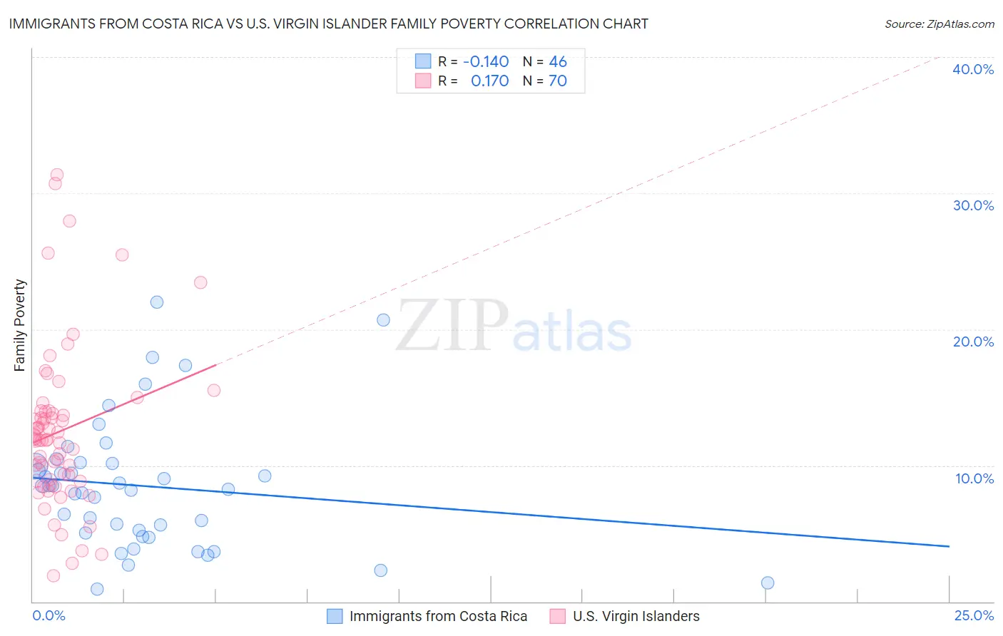 Immigrants from Costa Rica vs U.S. Virgin Islander Family Poverty