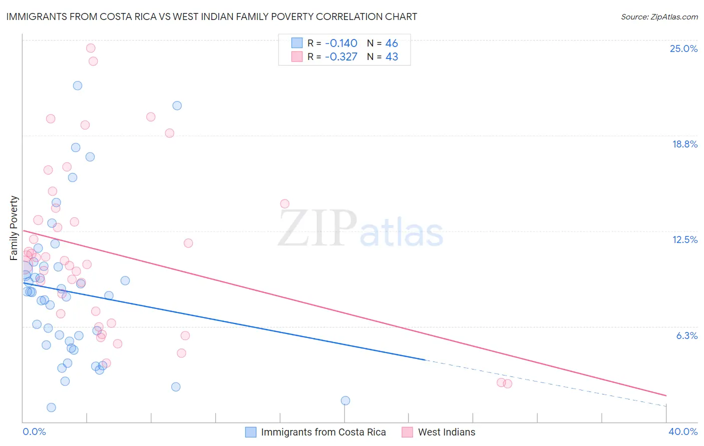 Immigrants from Costa Rica vs West Indian Family Poverty