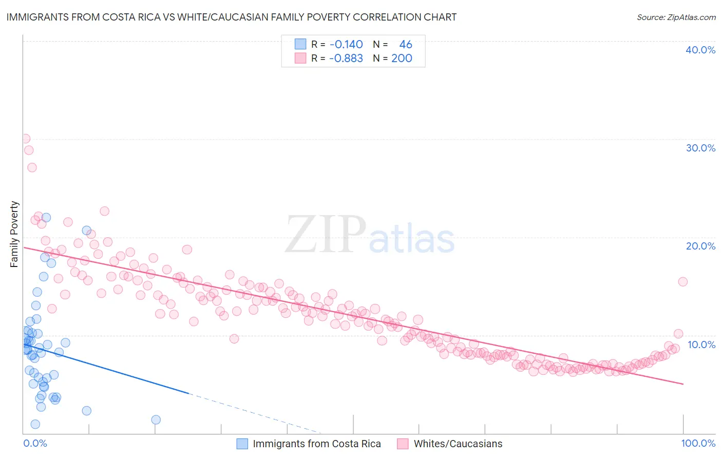 Immigrants from Costa Rica vs White/Caucasian Family Poverty