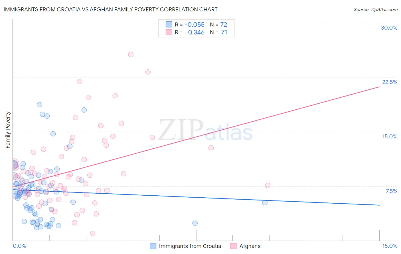 Immigrants from Croatia vs Afghan Family Poverty