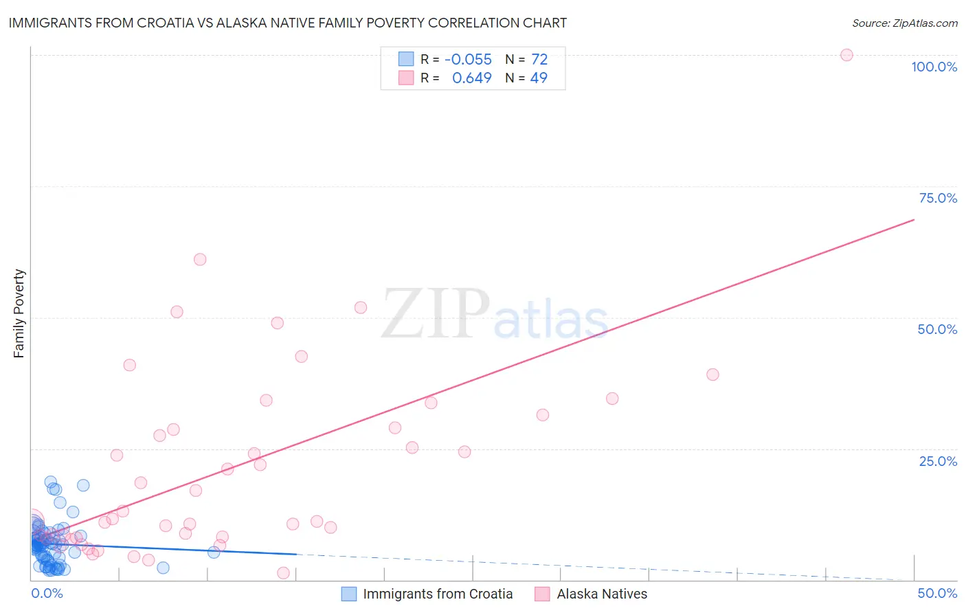 Immigrants from Croatia vs Alaska Native Family Poverty