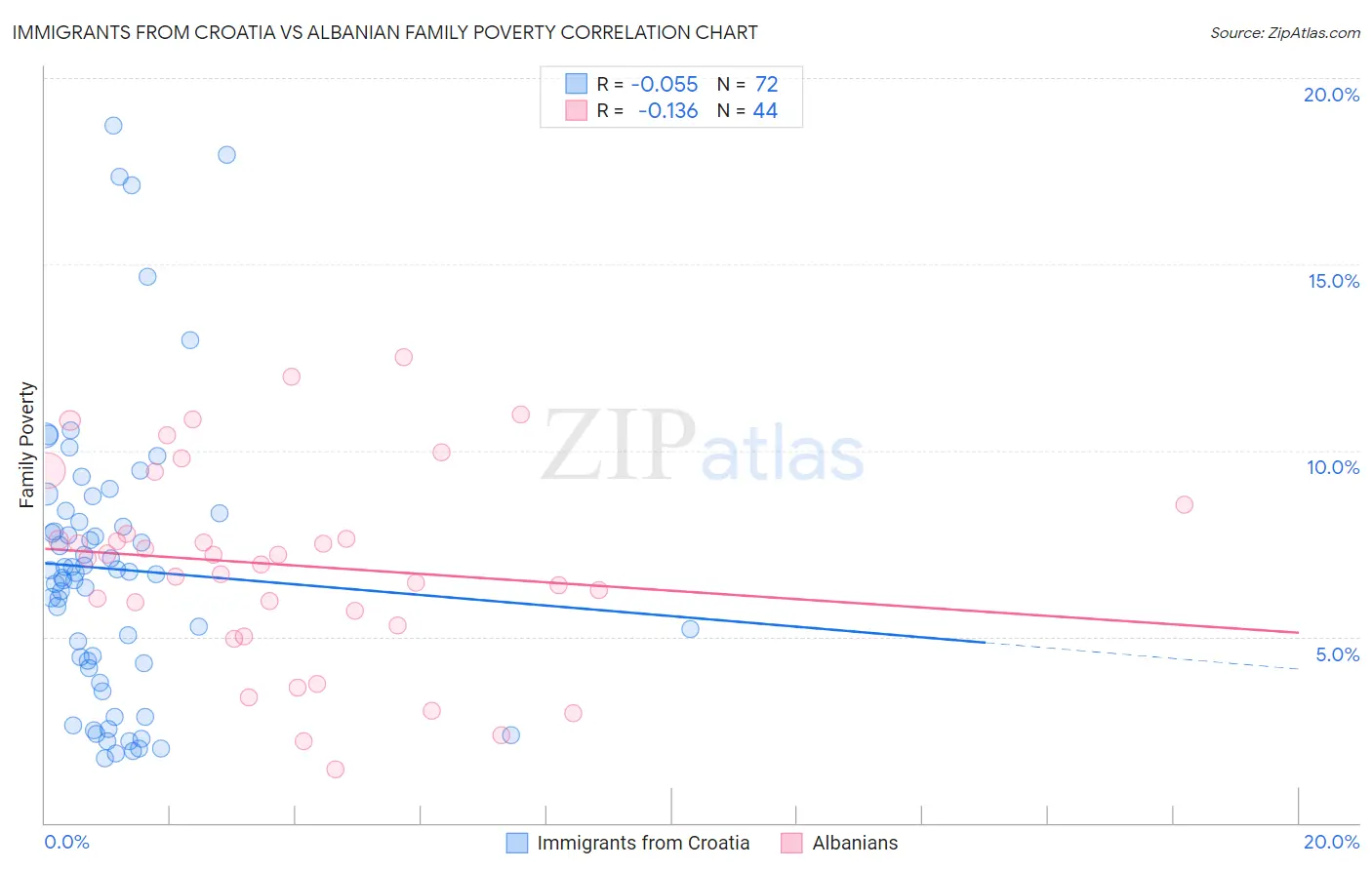 Immigrants from Croatia vs Albanian Family Poverty