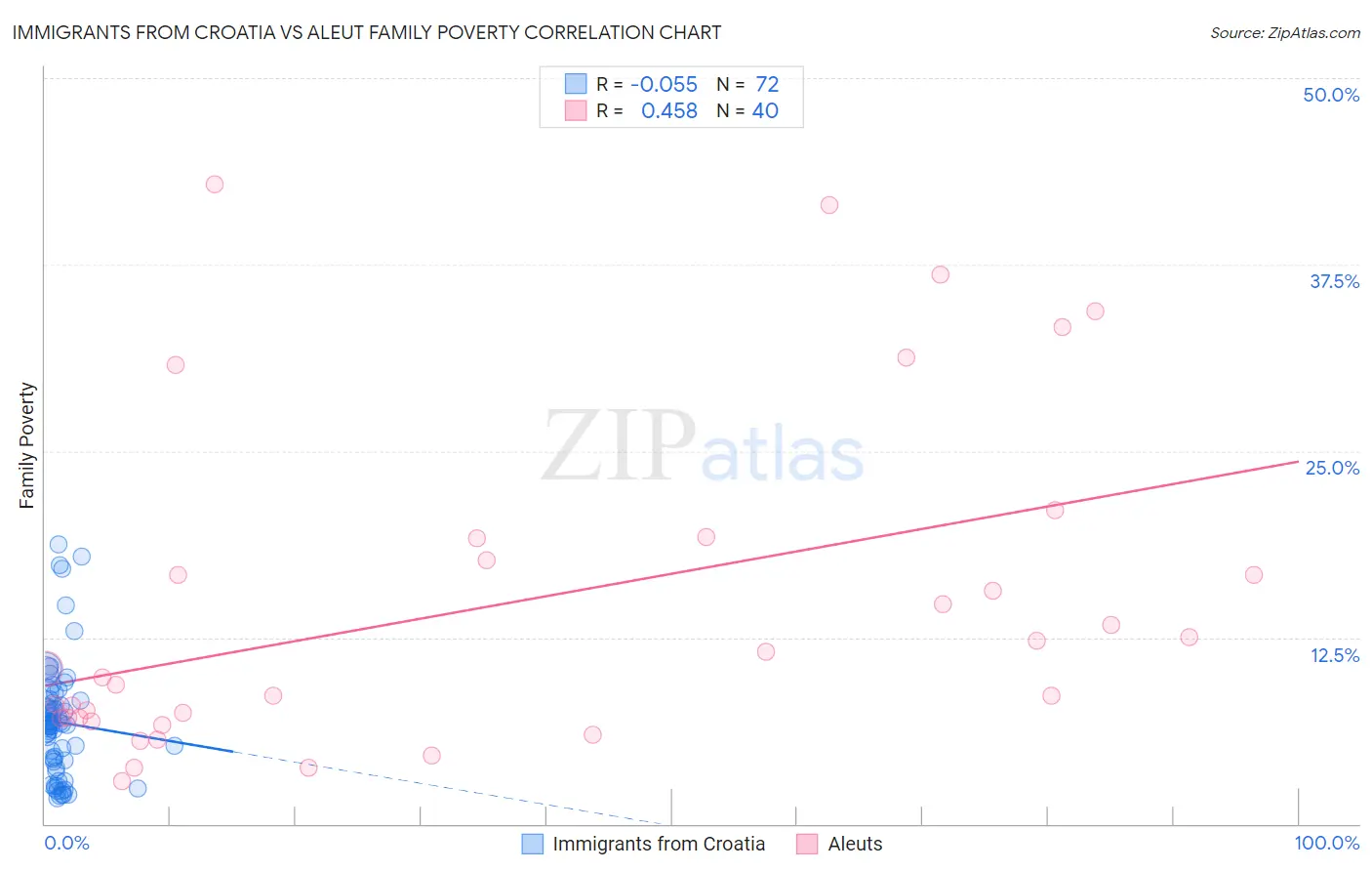 Immigrants from Croatia vs Aleut Family Poverty