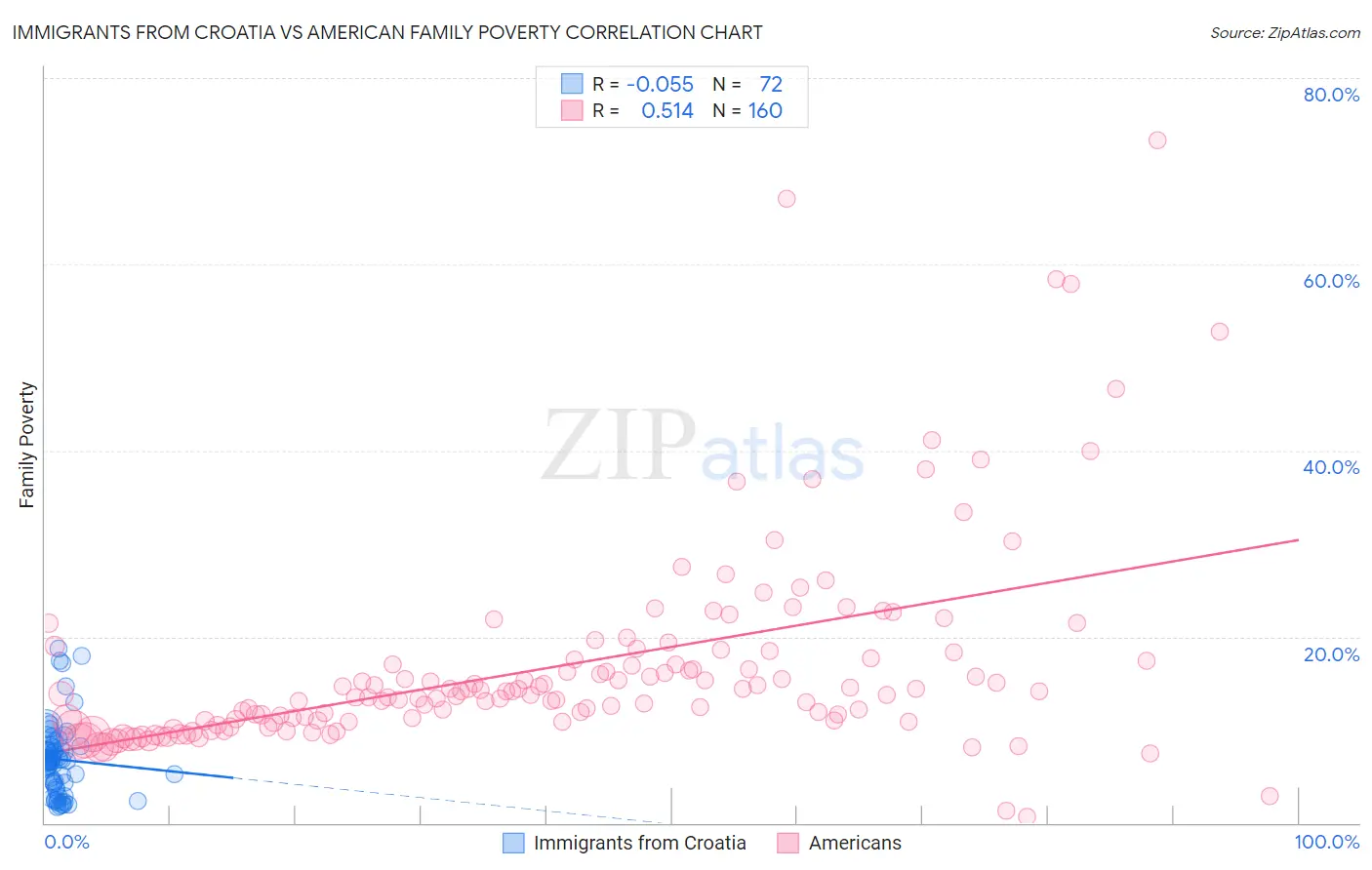 Immigrants from Croatia vs American Family Poverty