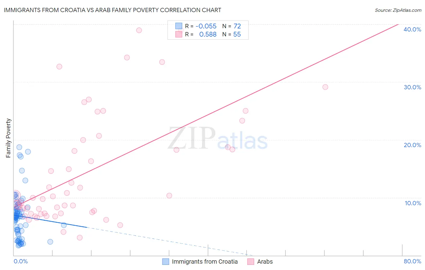 Immigrants from Croatia vs Arab Family Poverty