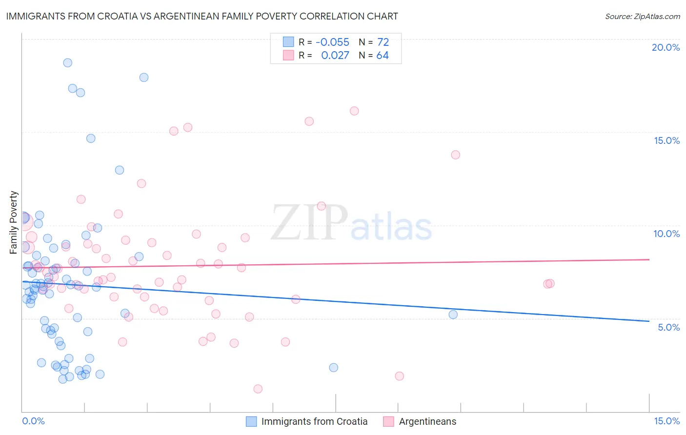 Immigrants from Croatia vs Argentinean Family Poverty