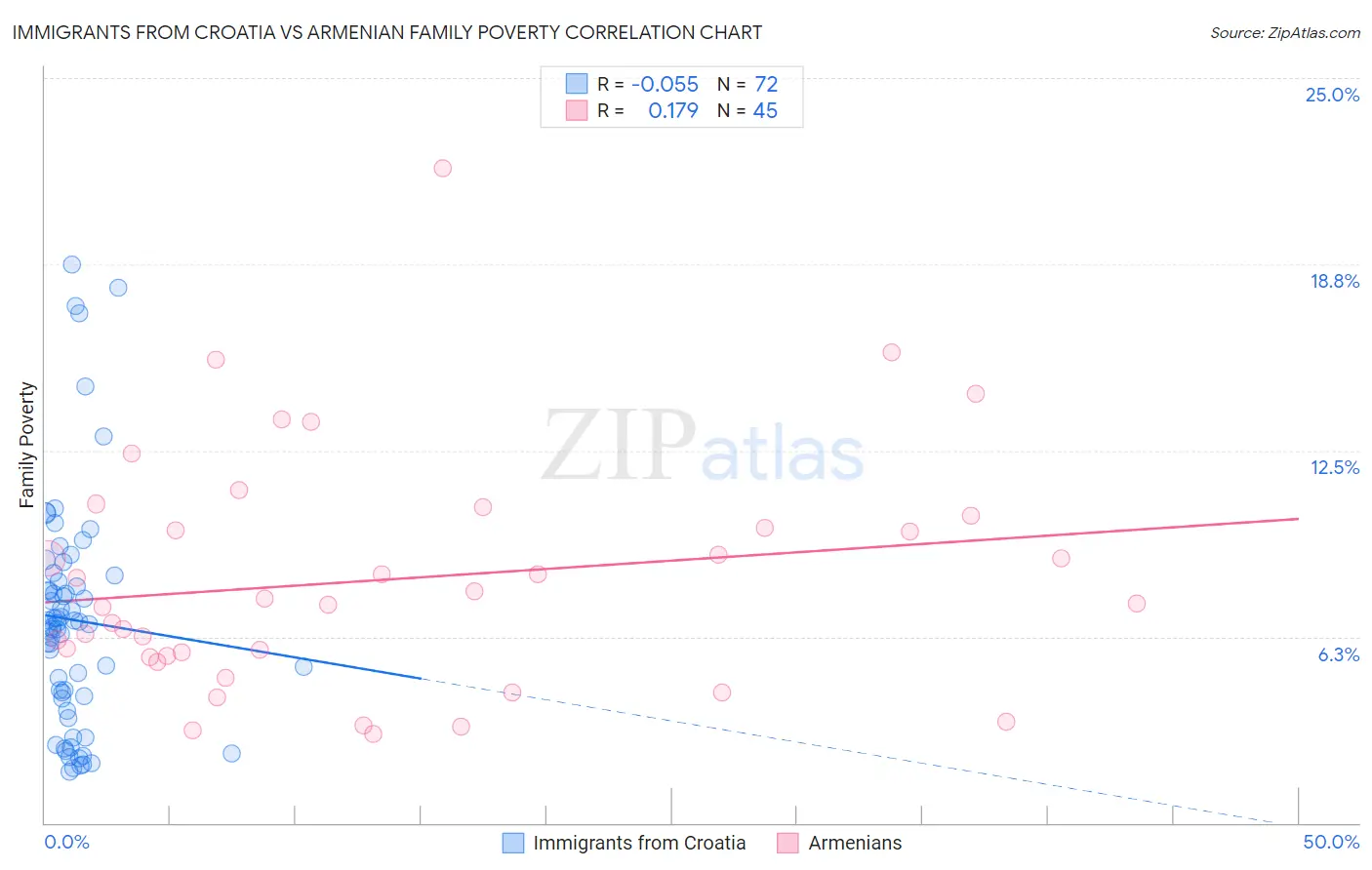 Immigrants from Croatia vs Armenian Family Poverty