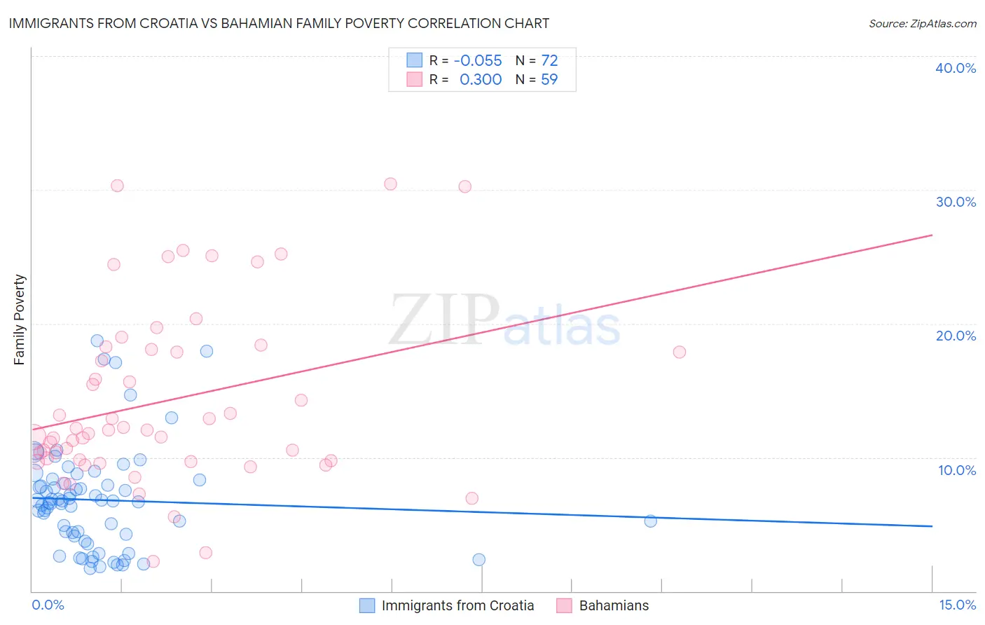 Immigrants from Croatia vs Bahamian Family Poverty