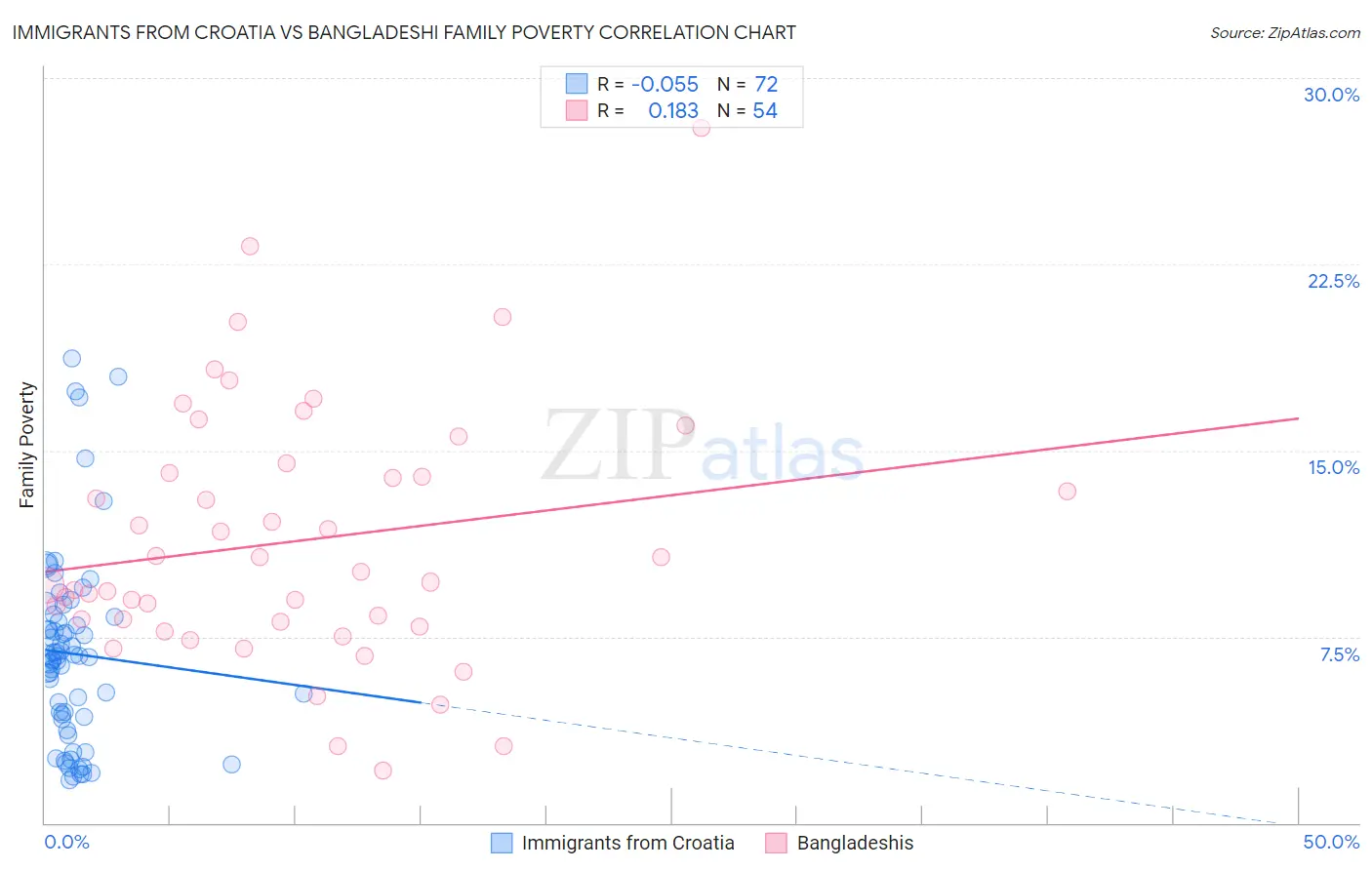 Immigrants from Croatia vs Bangladeshi Family Poverty