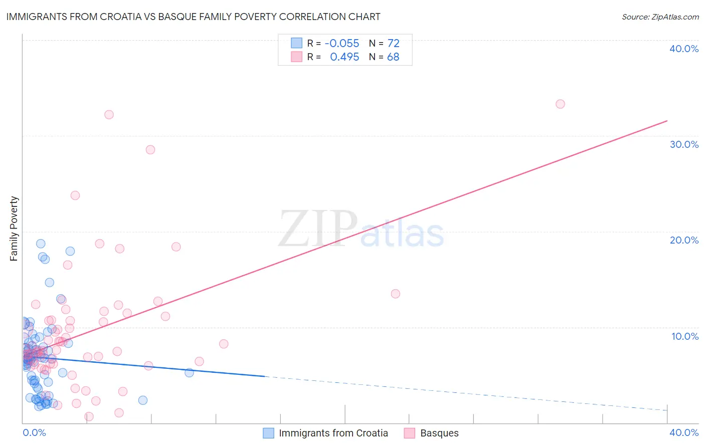 Immigrants from Croatia vs Basque Family Poverty