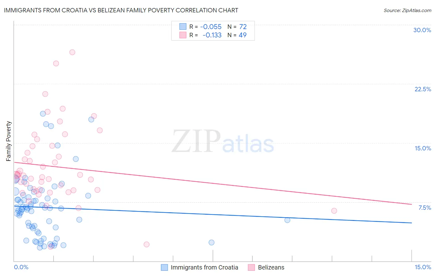 Immigrants from Croatia vs Belizean Family Poverty