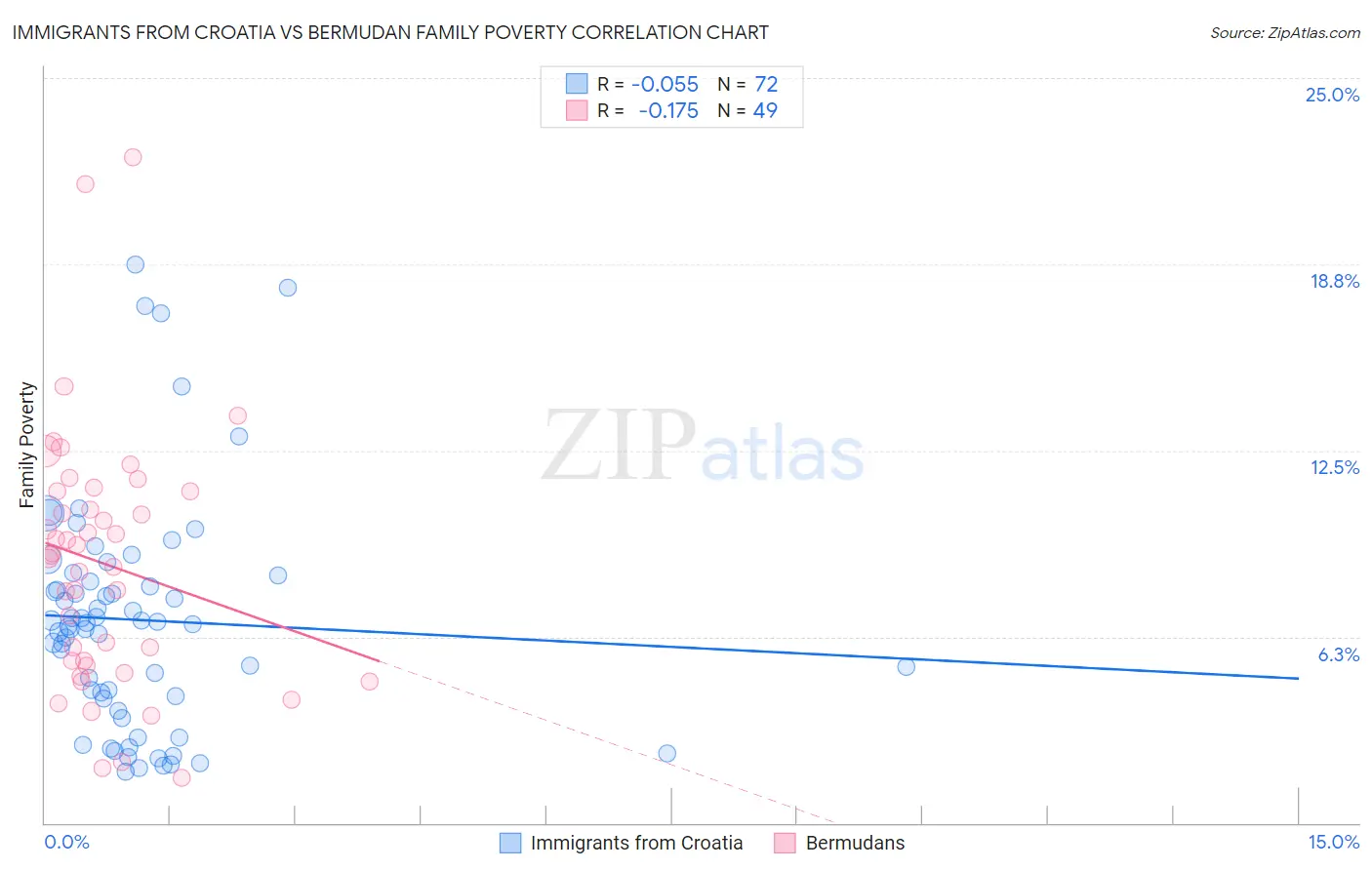 Immigrants from Croatia vs Bermudan Family Poverty