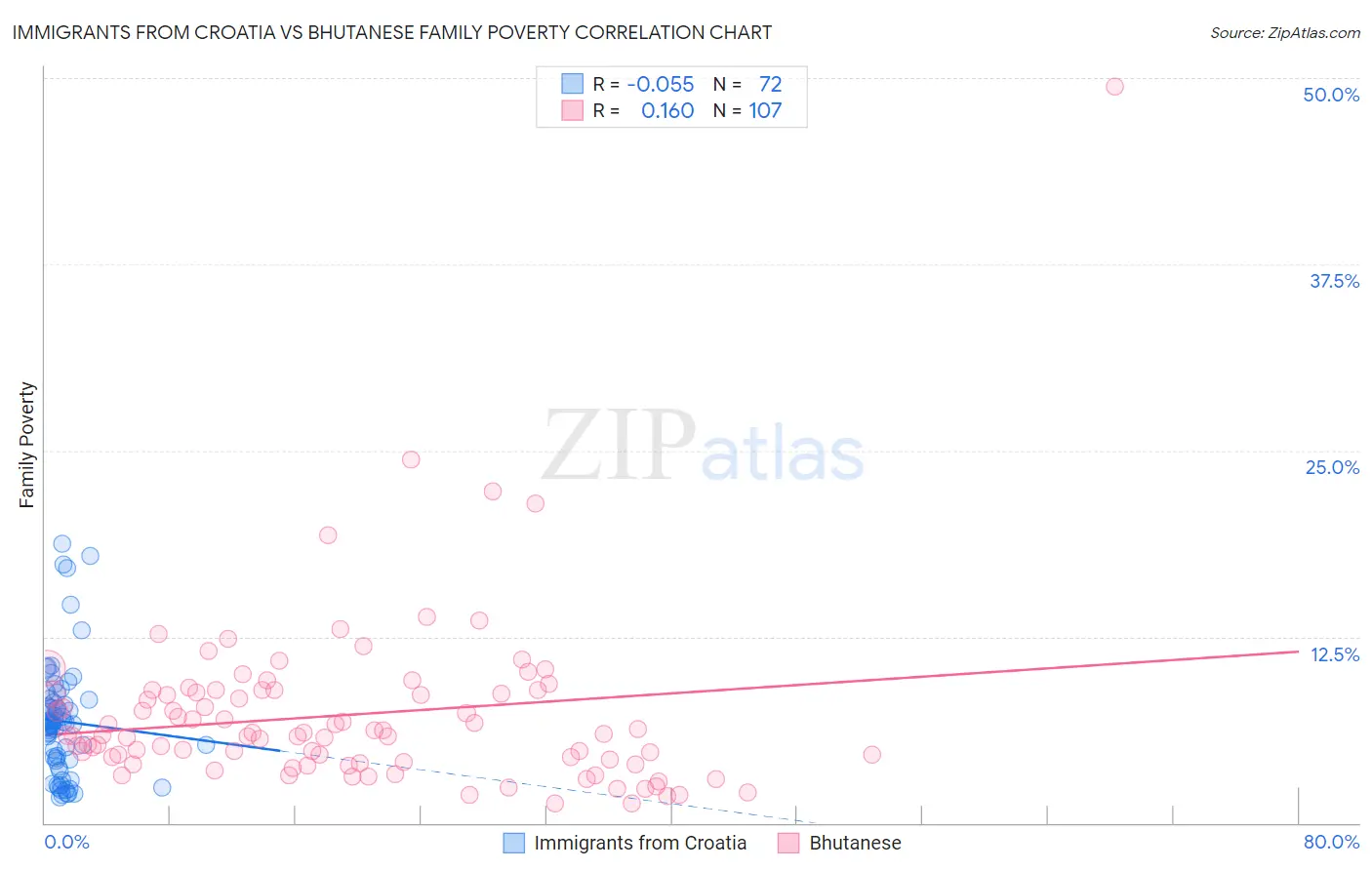 Immigrants from Croatia vs Bhutanese Family Poverty