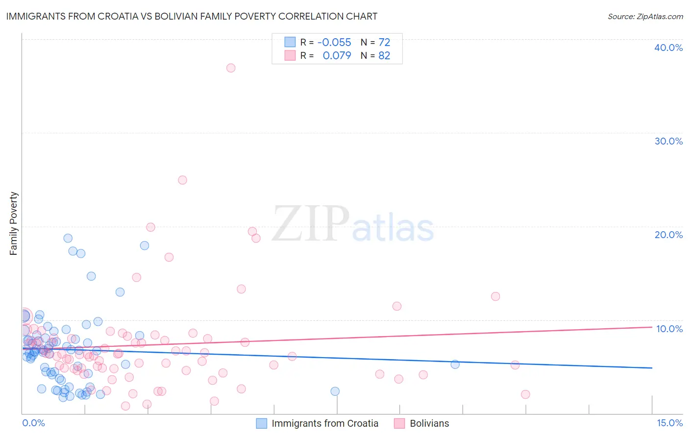 Immigrants from Croatia vs Bolivian Family Poverty