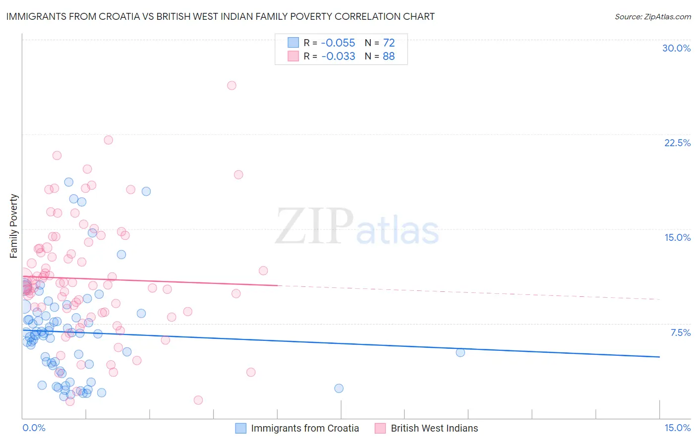 Immigrants from Croatia vs British West Indian Family Poverty