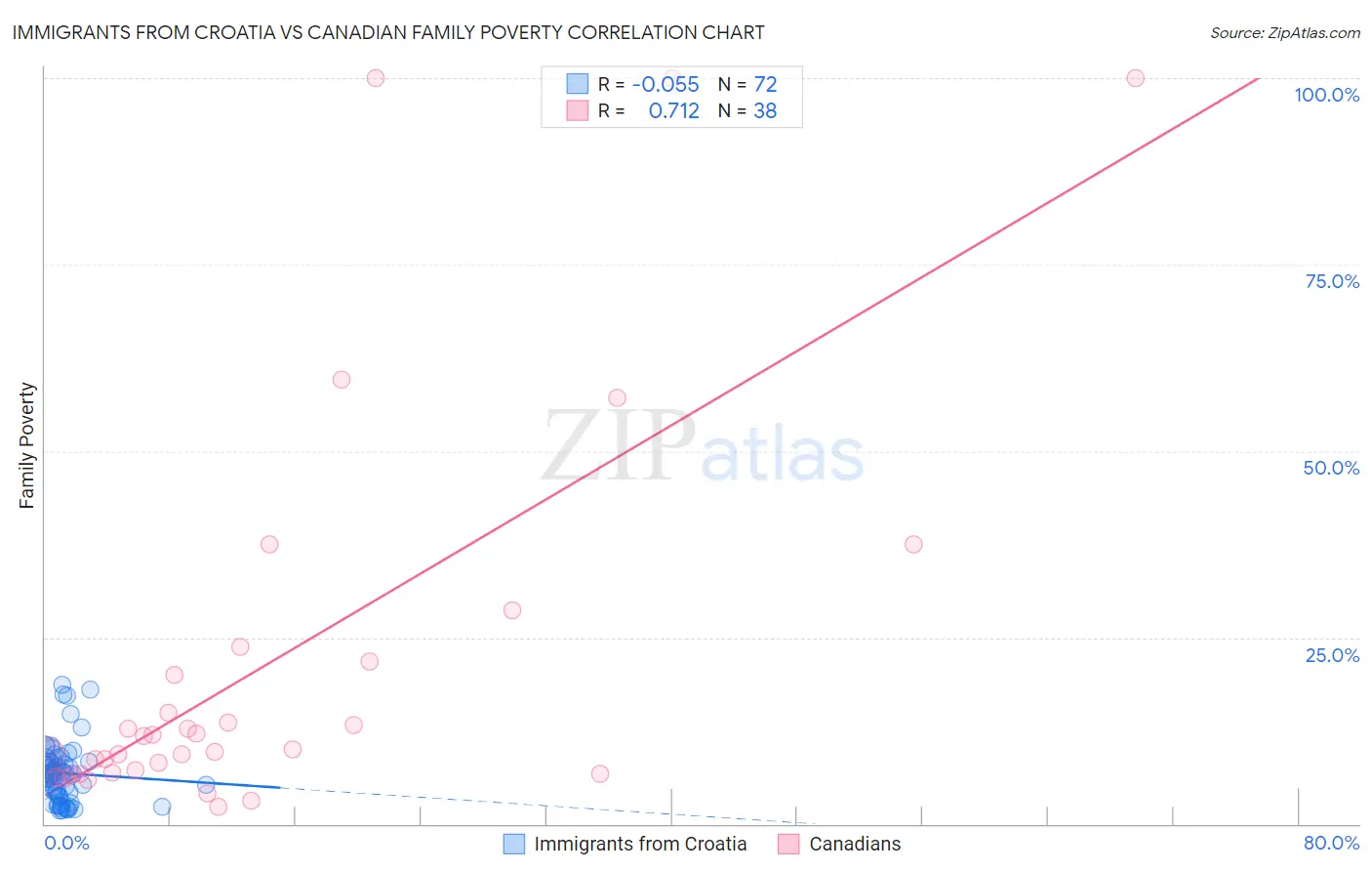Immigrants from Croatia vs Canadian Family Poverty