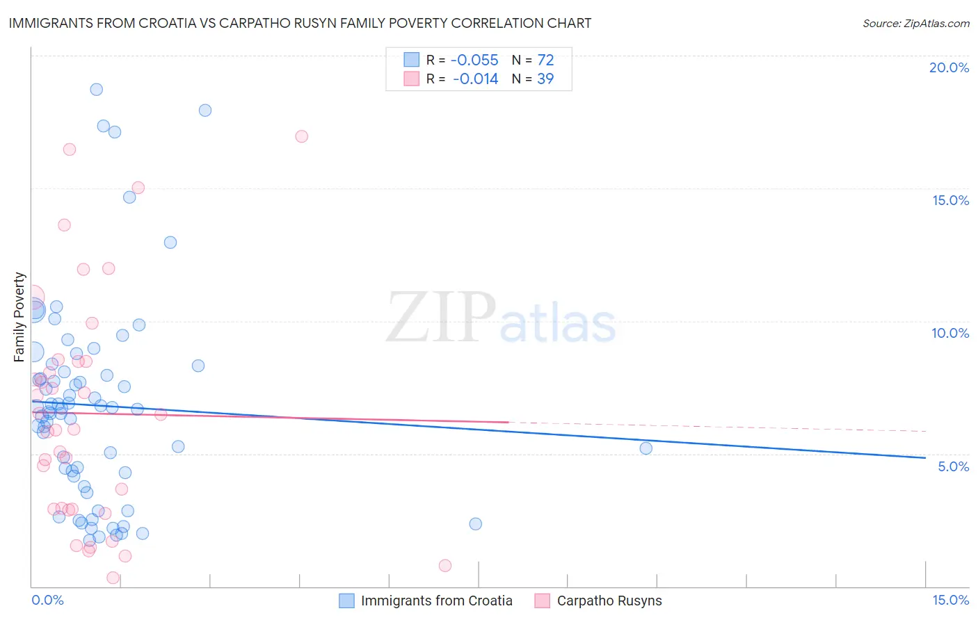 Immigrants from Croatia vs Carpatho Rusyn Family Poverty