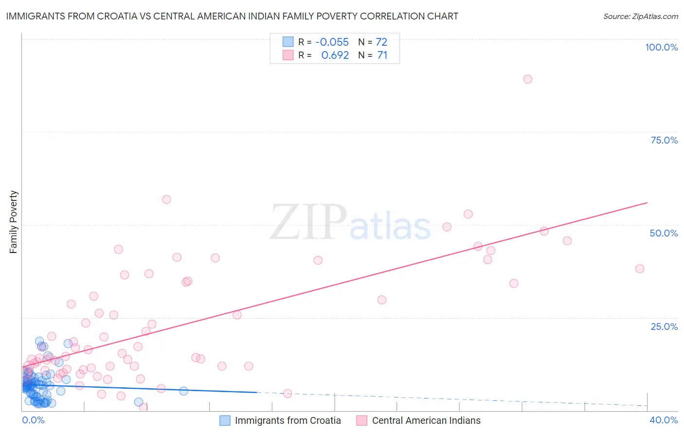 Immigrants from Croatia vs Central American Indian Family Poverty