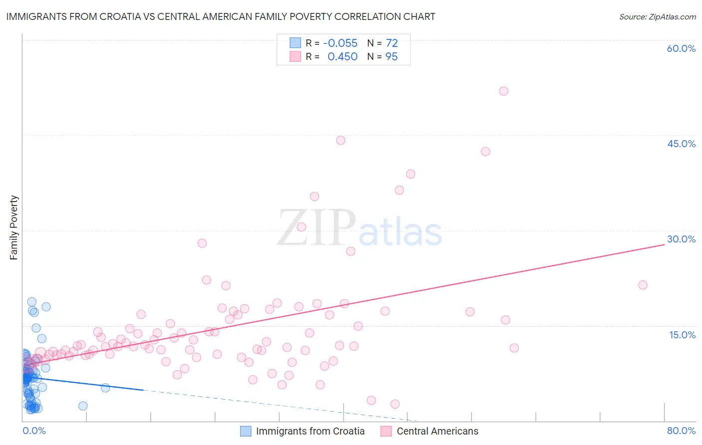 Immigrants from Croatia vs Central American Family Poverty