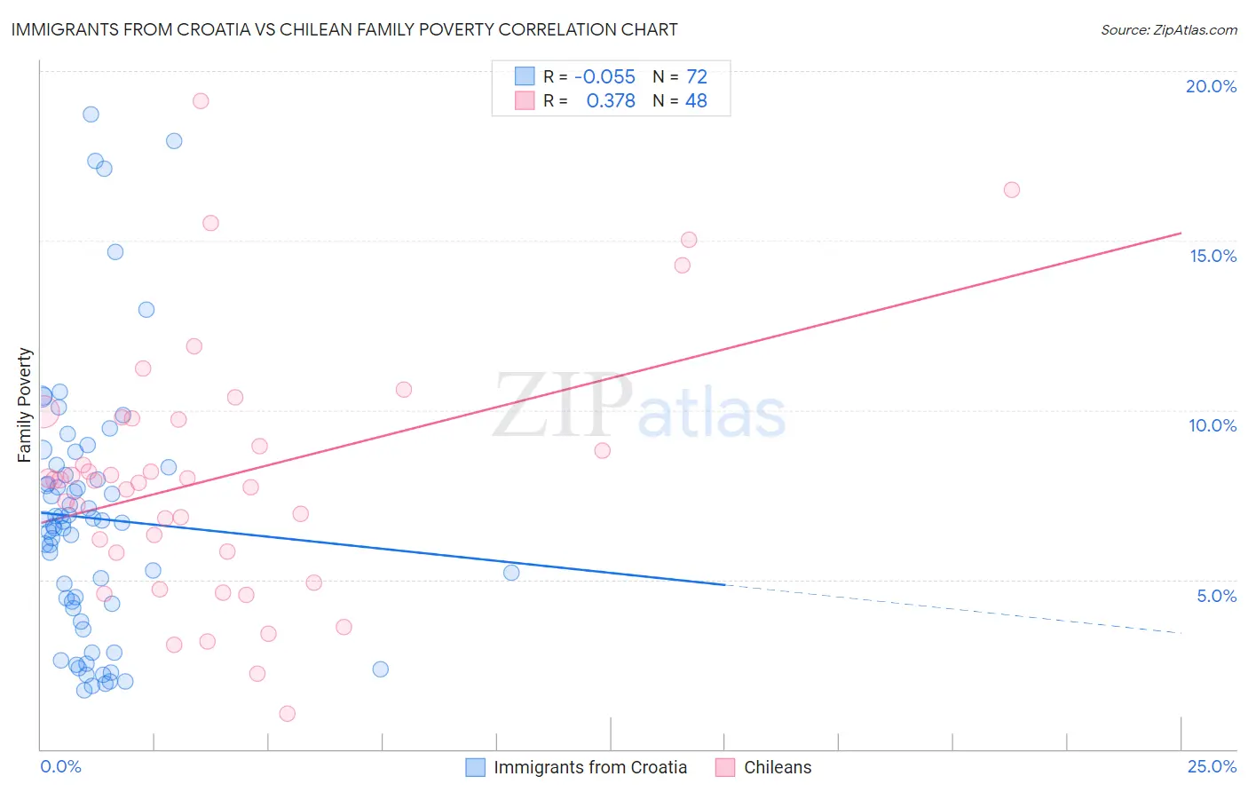 Immigrants from Croatia vs Chilean Family Poverty