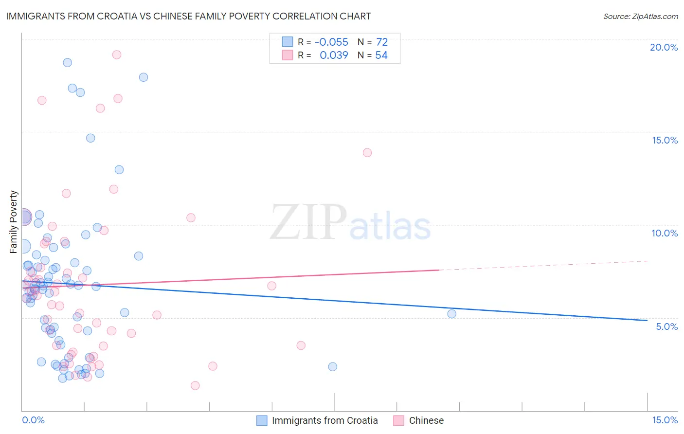 Immigrants from Croatia vs Chinese Family Poverty