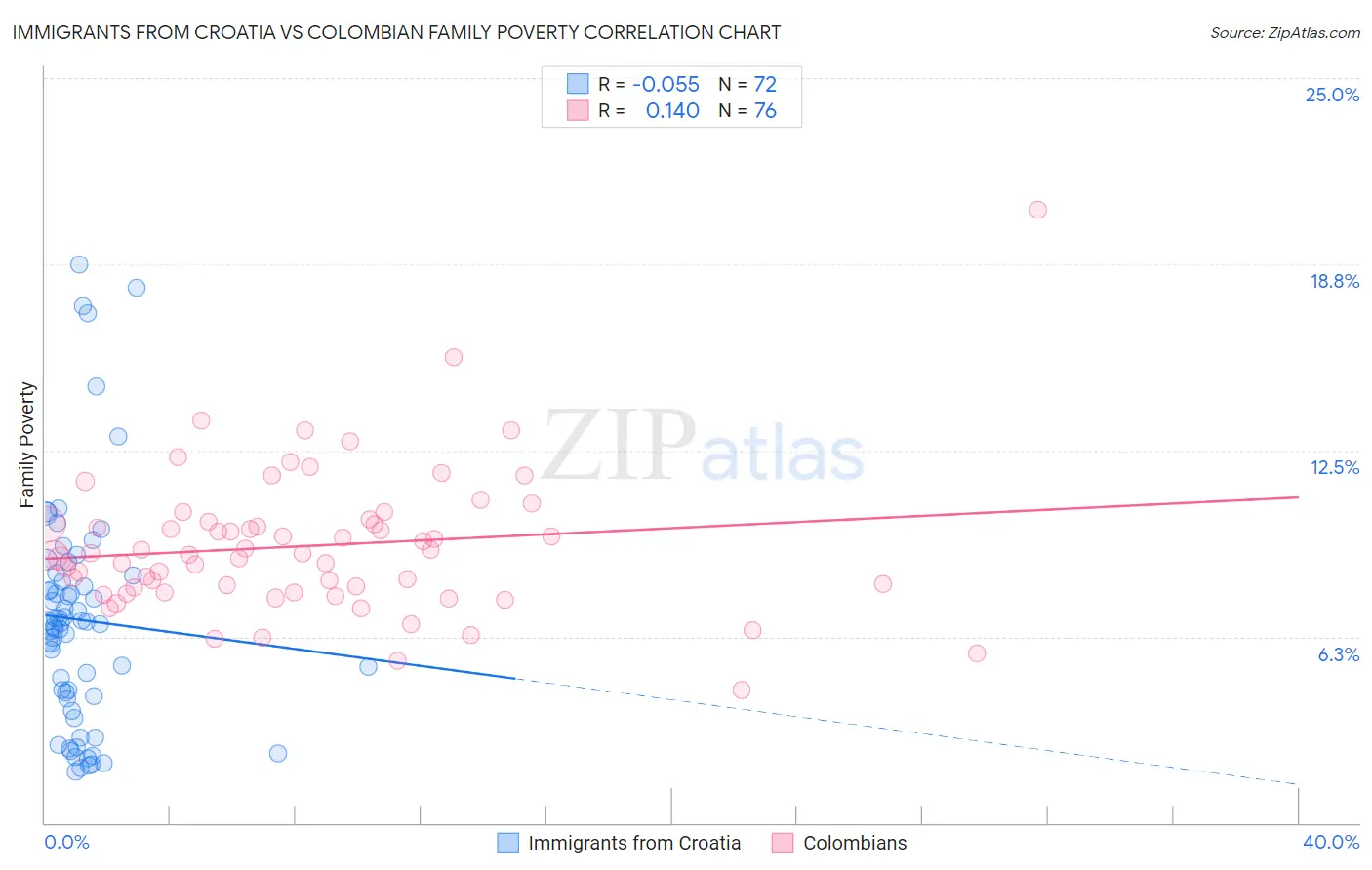 Immigrants from Croatia vs Colombian Family Poverty