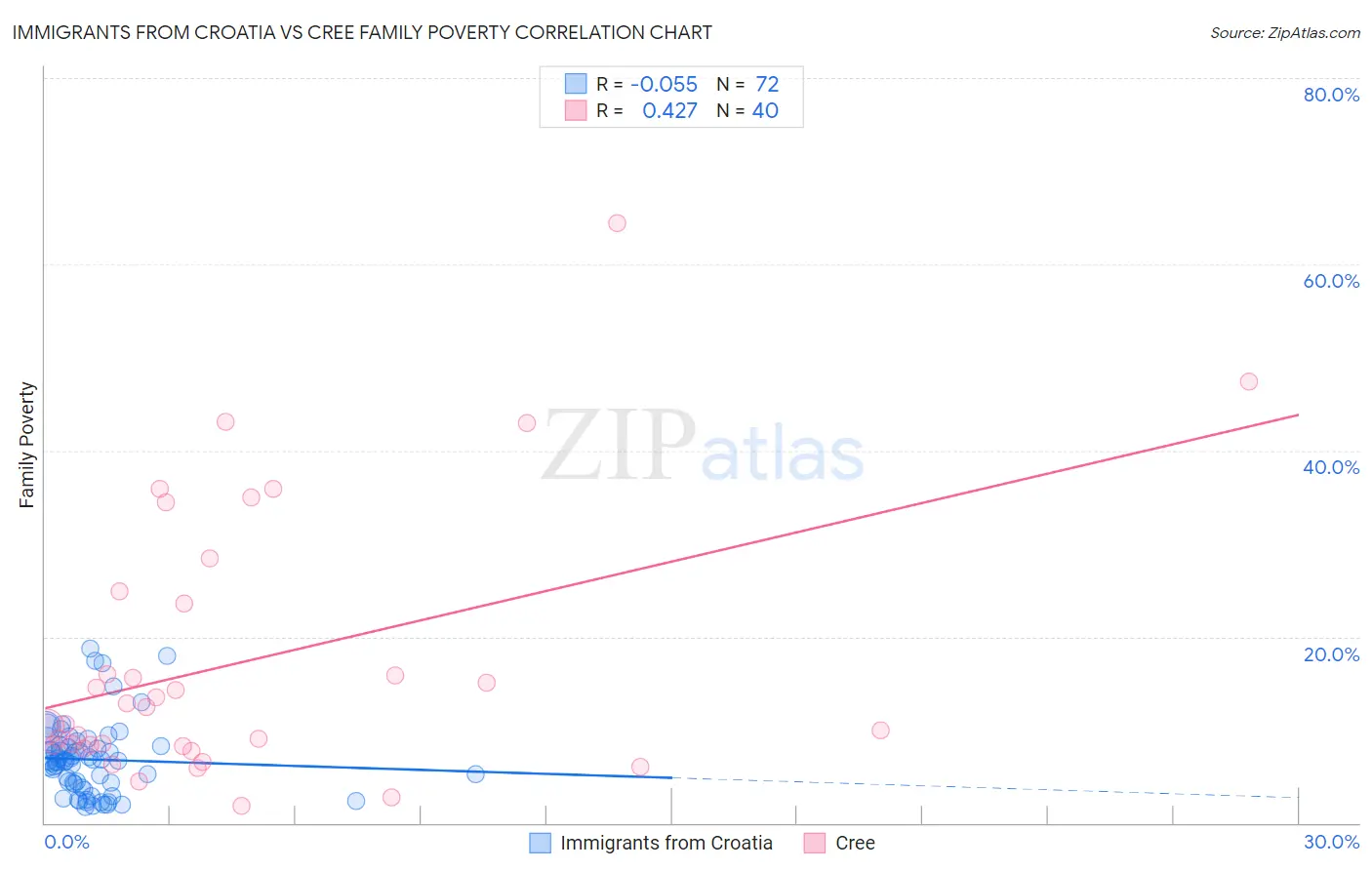 Immigrants from Croatia vs Cree Family Poverty