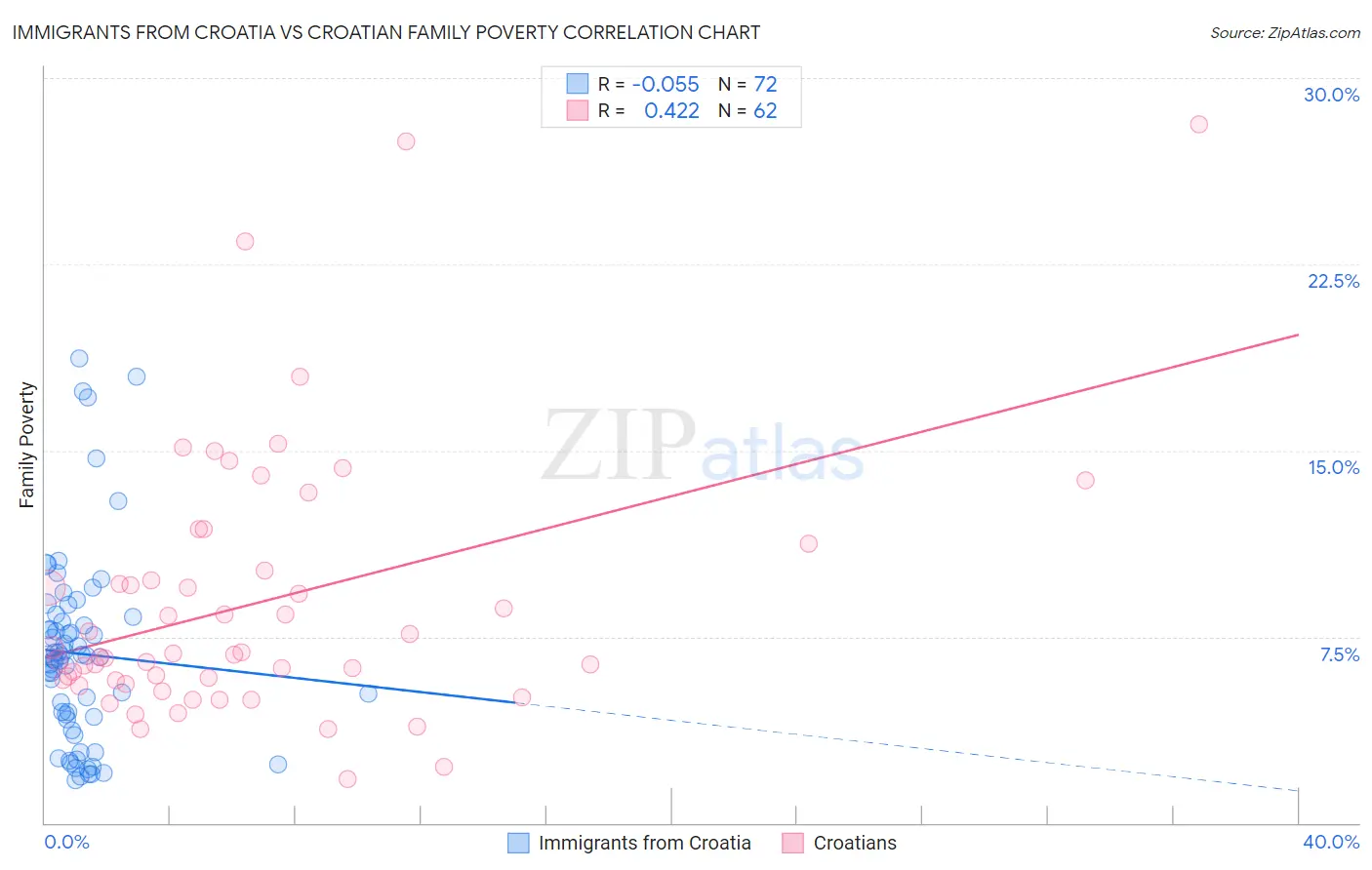 Immigrants from Croatia vs Croatian Family Poverty