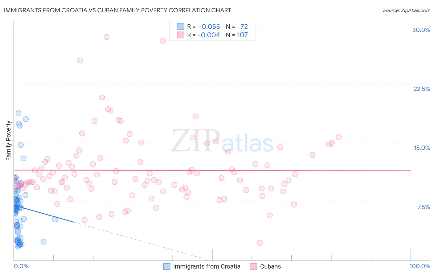 Immigrants from Croatia vs Cuban Family Poverty