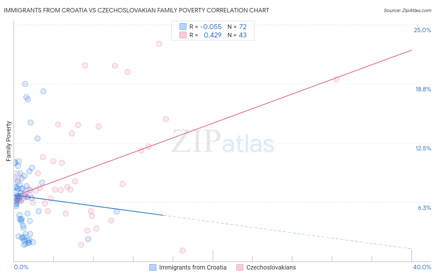 Immigrants from Croatia vs Czechoslovakian Family Poverty