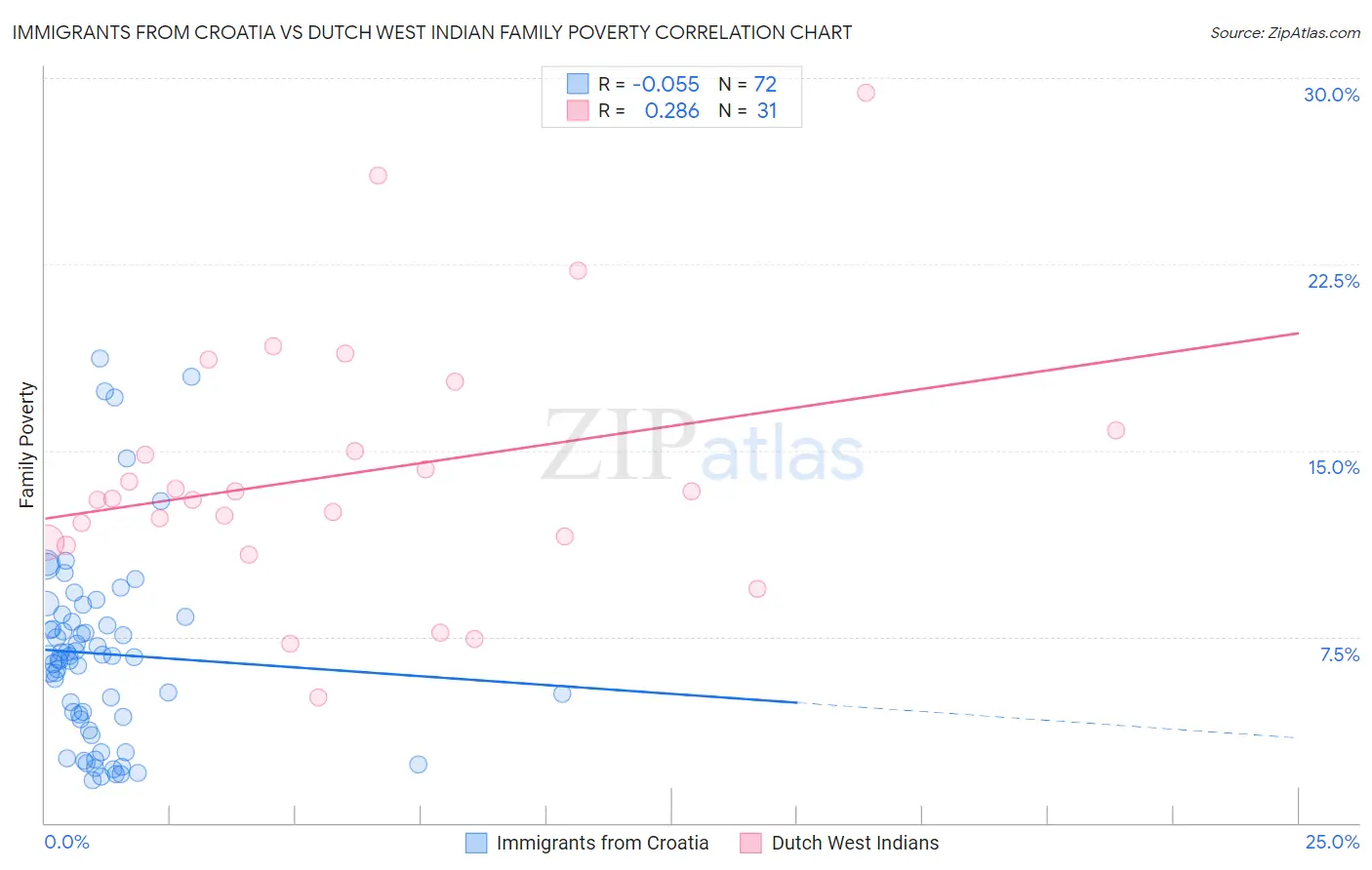 Immigrants from Croatia vs Dutch West Indian Family Poverty
