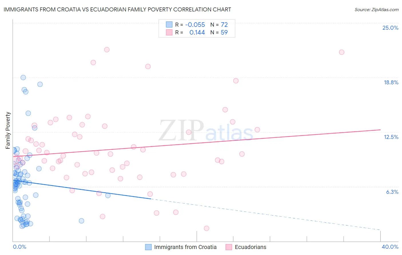 Immigrants from Croatia vs Ecuadorian Family Poverty