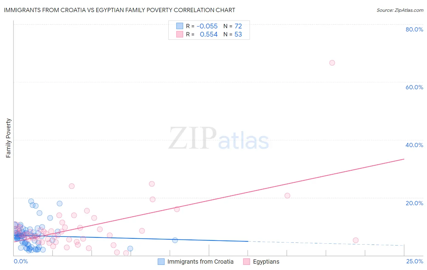 Immigrants from Croatia vs Egyptian Family Poverty