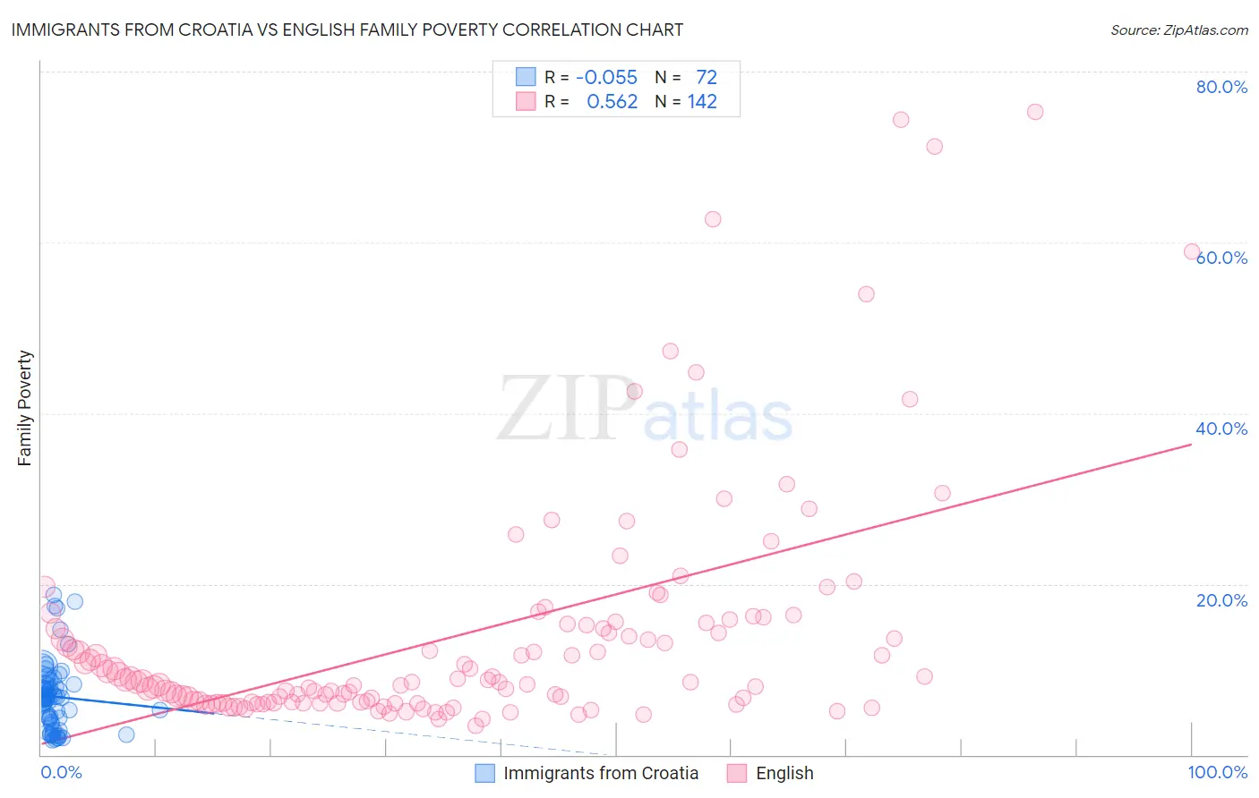 Immigrants from Croatia vs English Family Poverty