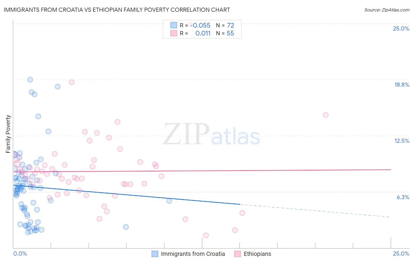 Immigrants from Croatia vs Ethiopian Family Poverty