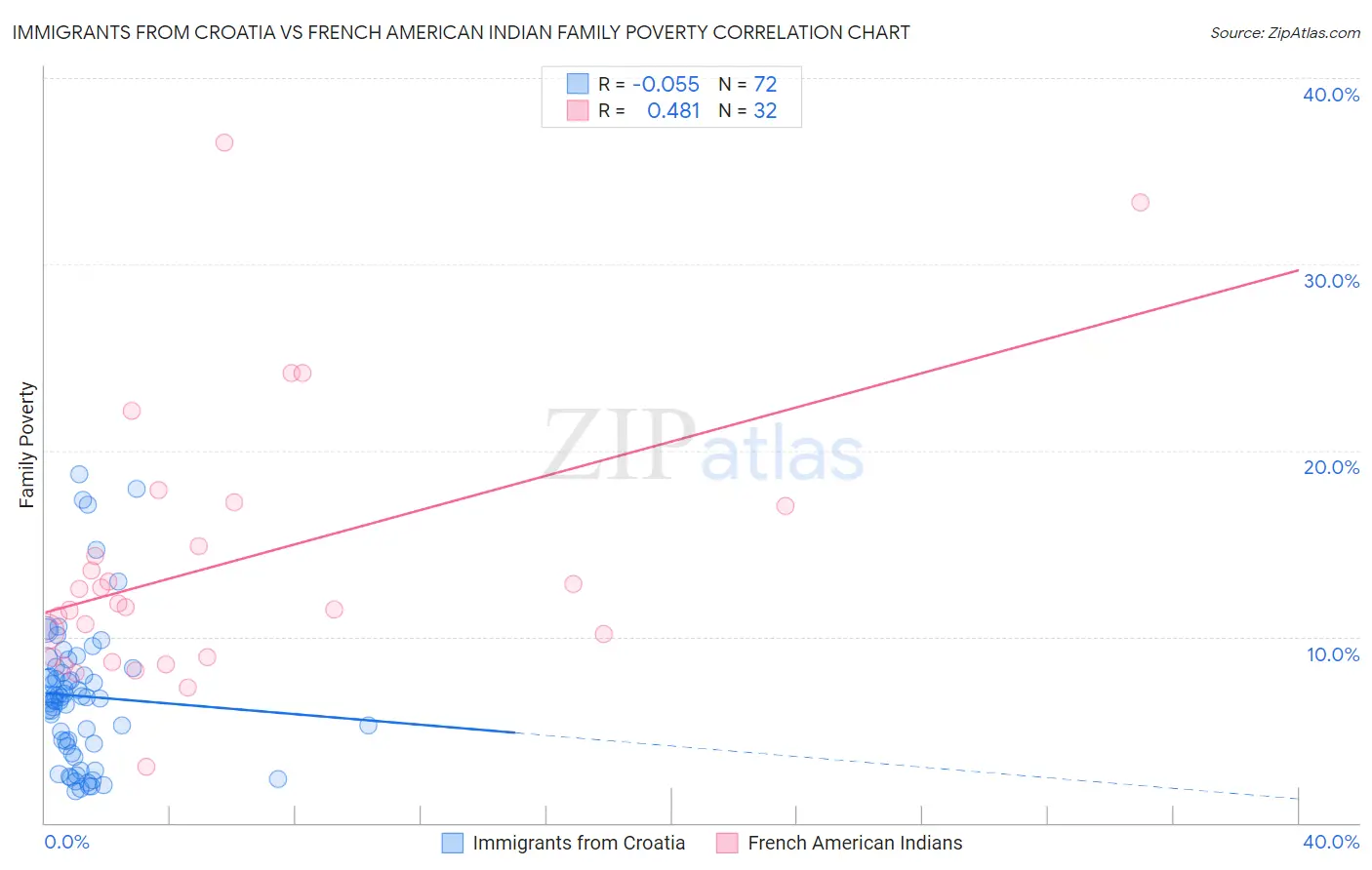 Immigrants from Croatia vs French American Indian Family Poverty