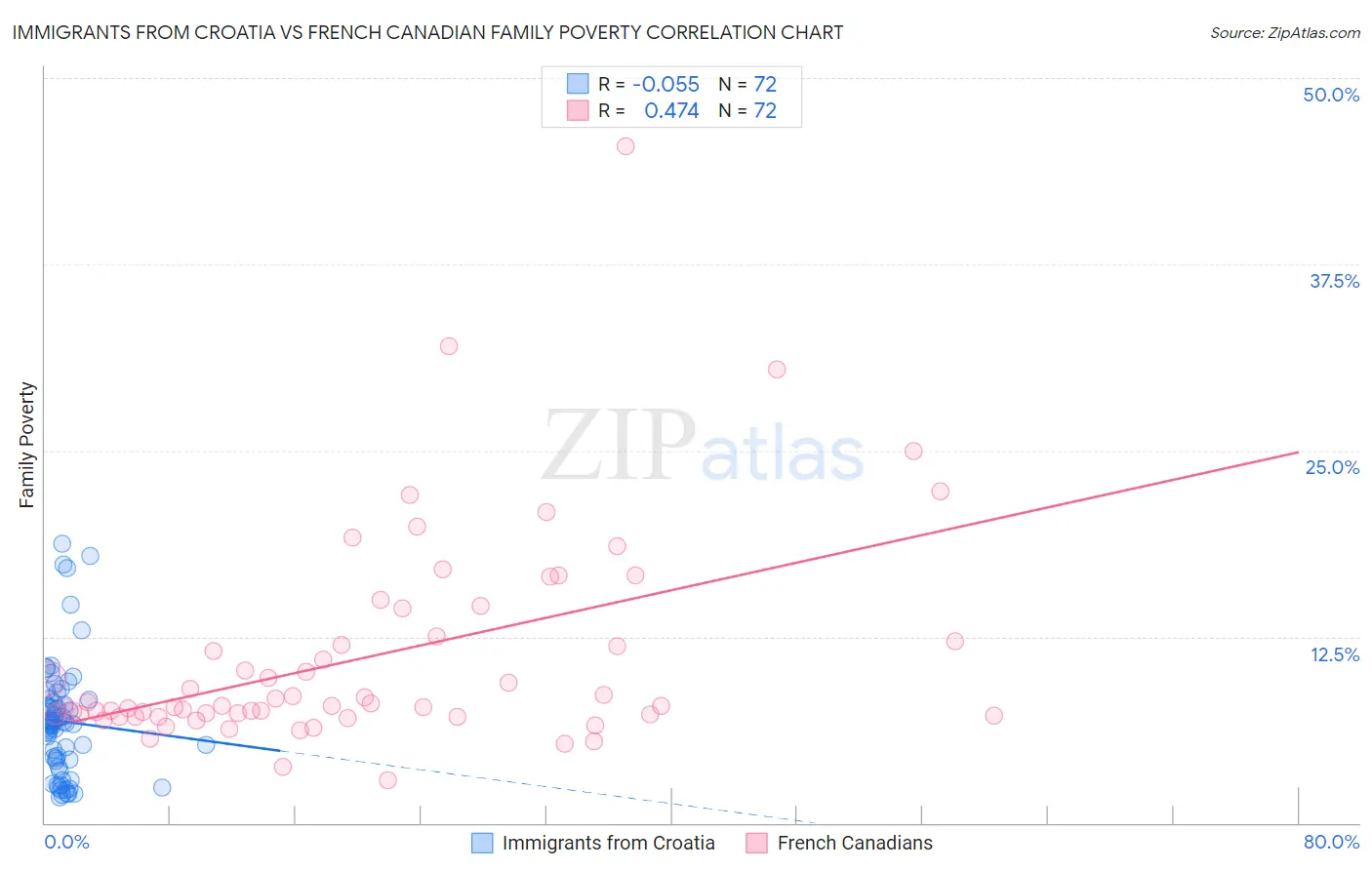 Immigrants from Croatia vs French Canadian Family Poverty