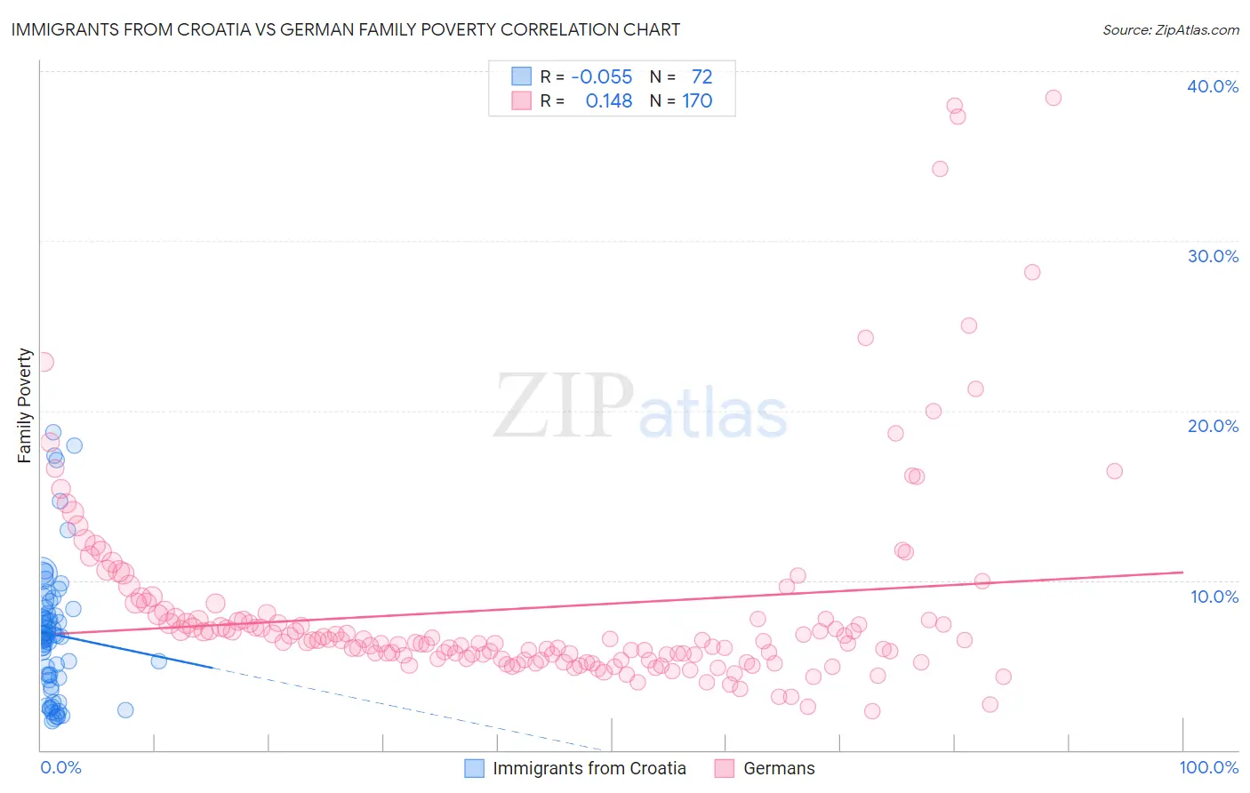 Immigrants from Croatia vs German Family Poverty