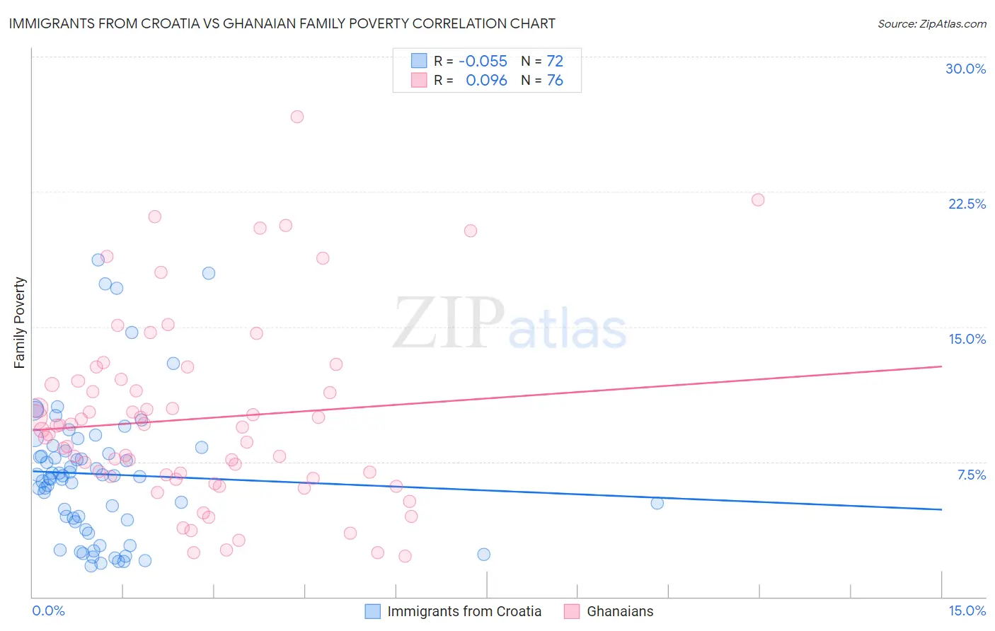 Immigrants from Croatia vs Ghanaian Family Poverty