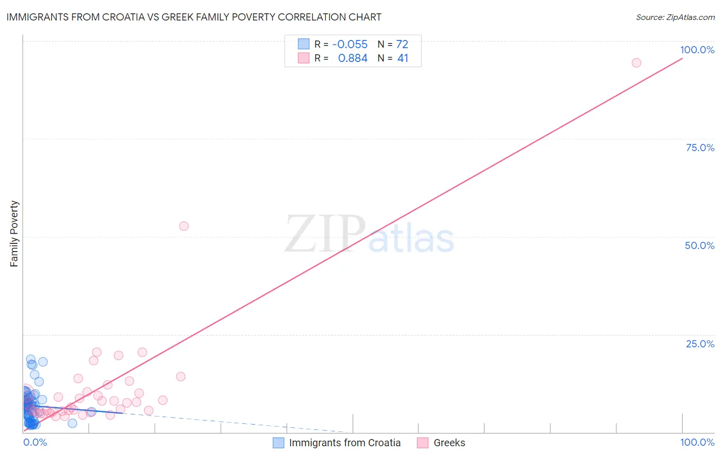 Immigrants from Croatia vs Greek Family Poverty