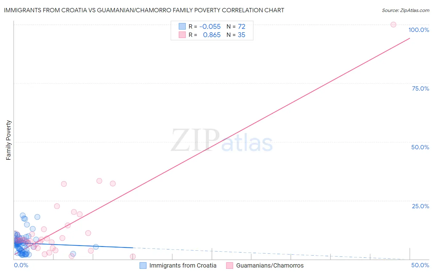 Immigrants from Croatia vs Guamanian/Chamorro Family Poverty