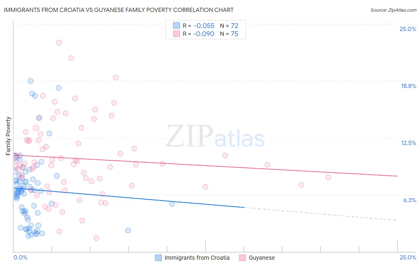 Immigrants from Croatia vs Guyanese Family Poverty