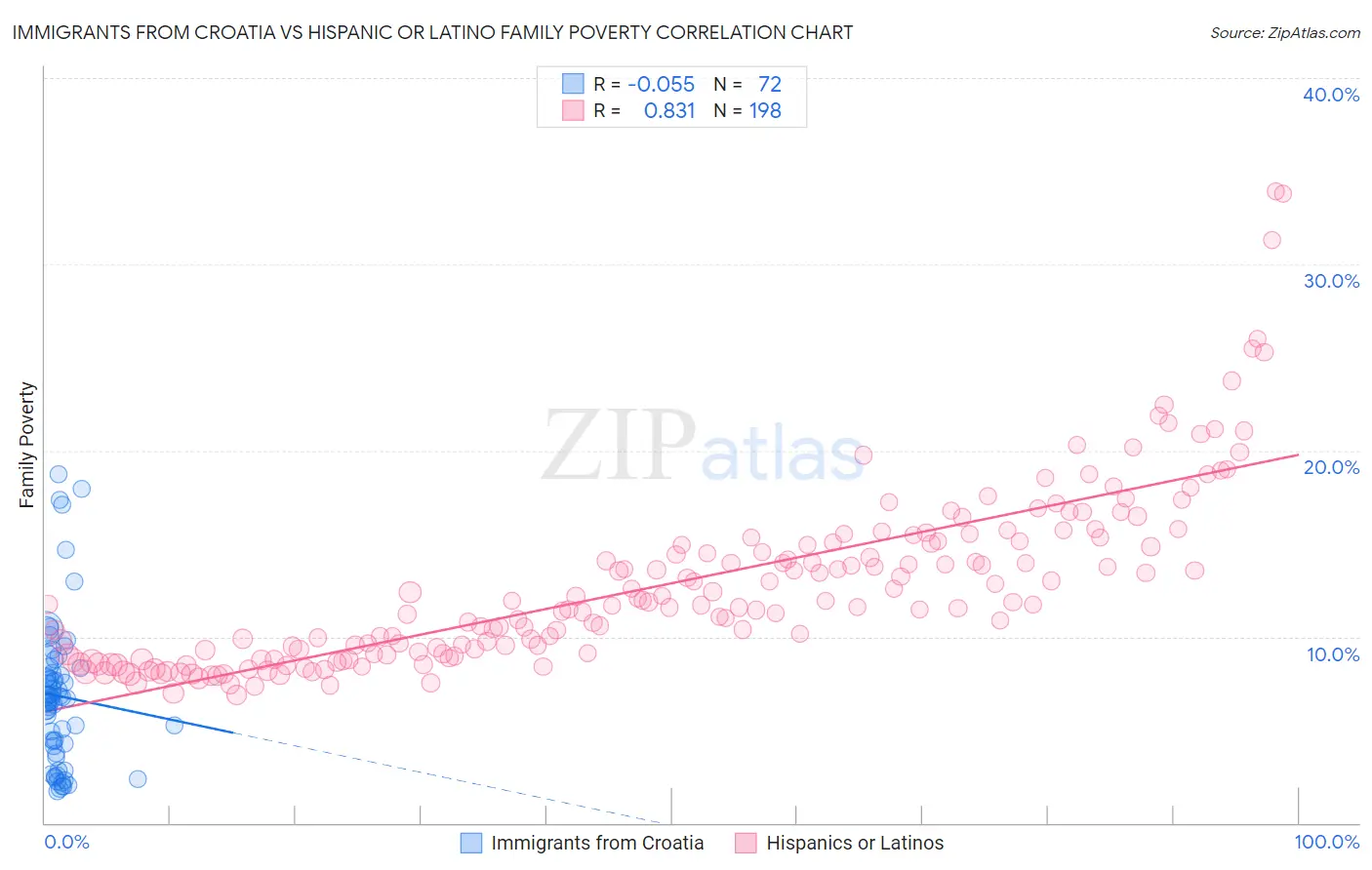 Immigrants from Croatia vs Hispanic or Latino Family Poverty