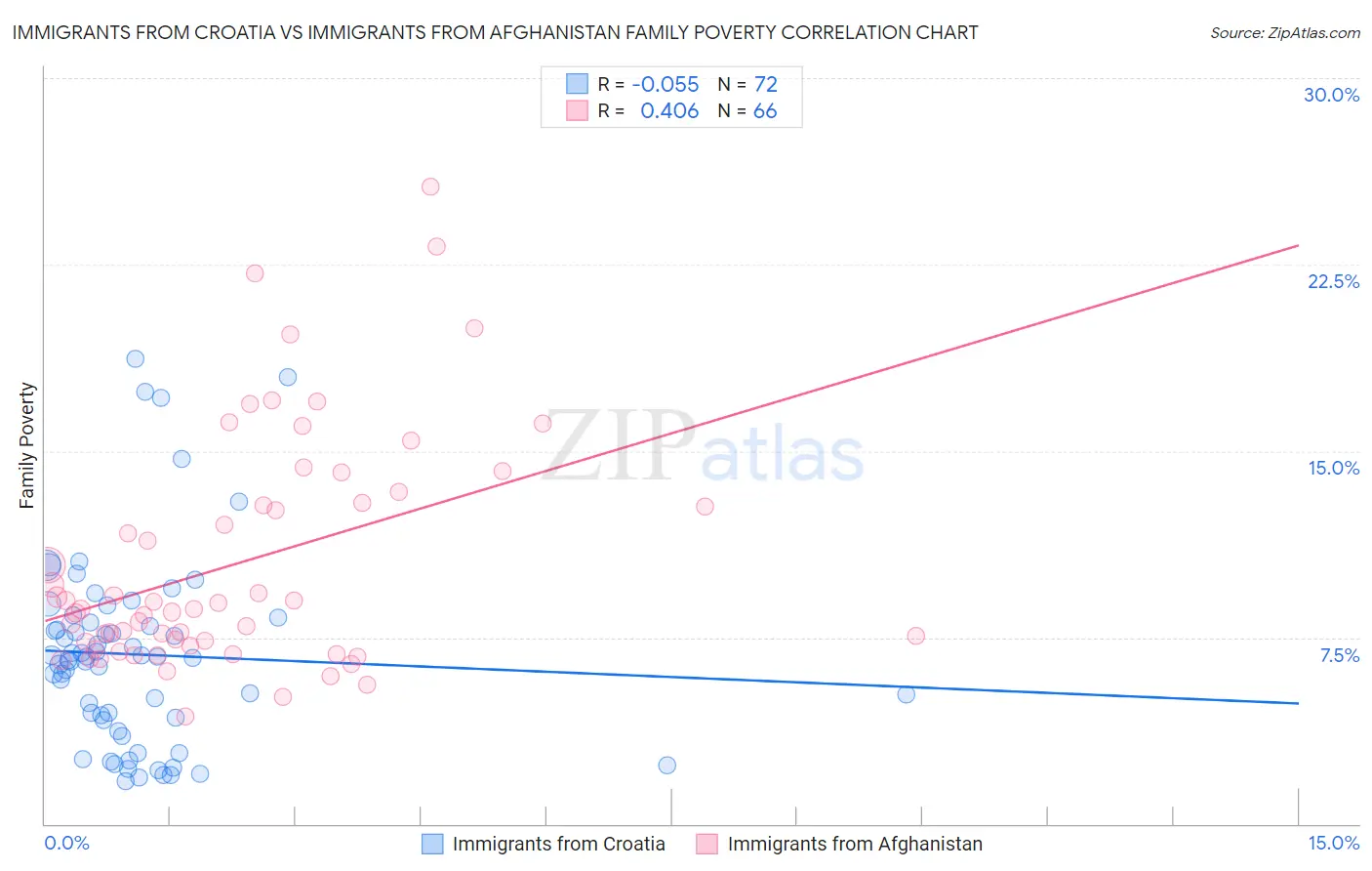 Immigrants from Croatia vs Immigrants from Afghanistan Family Poverty