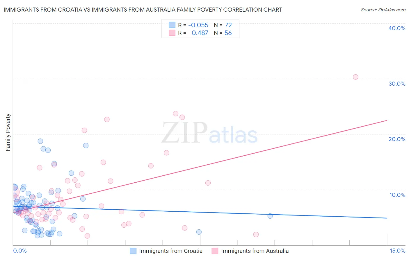 Immigrants from Croatia vs Immigrants from Australia Family Poverty