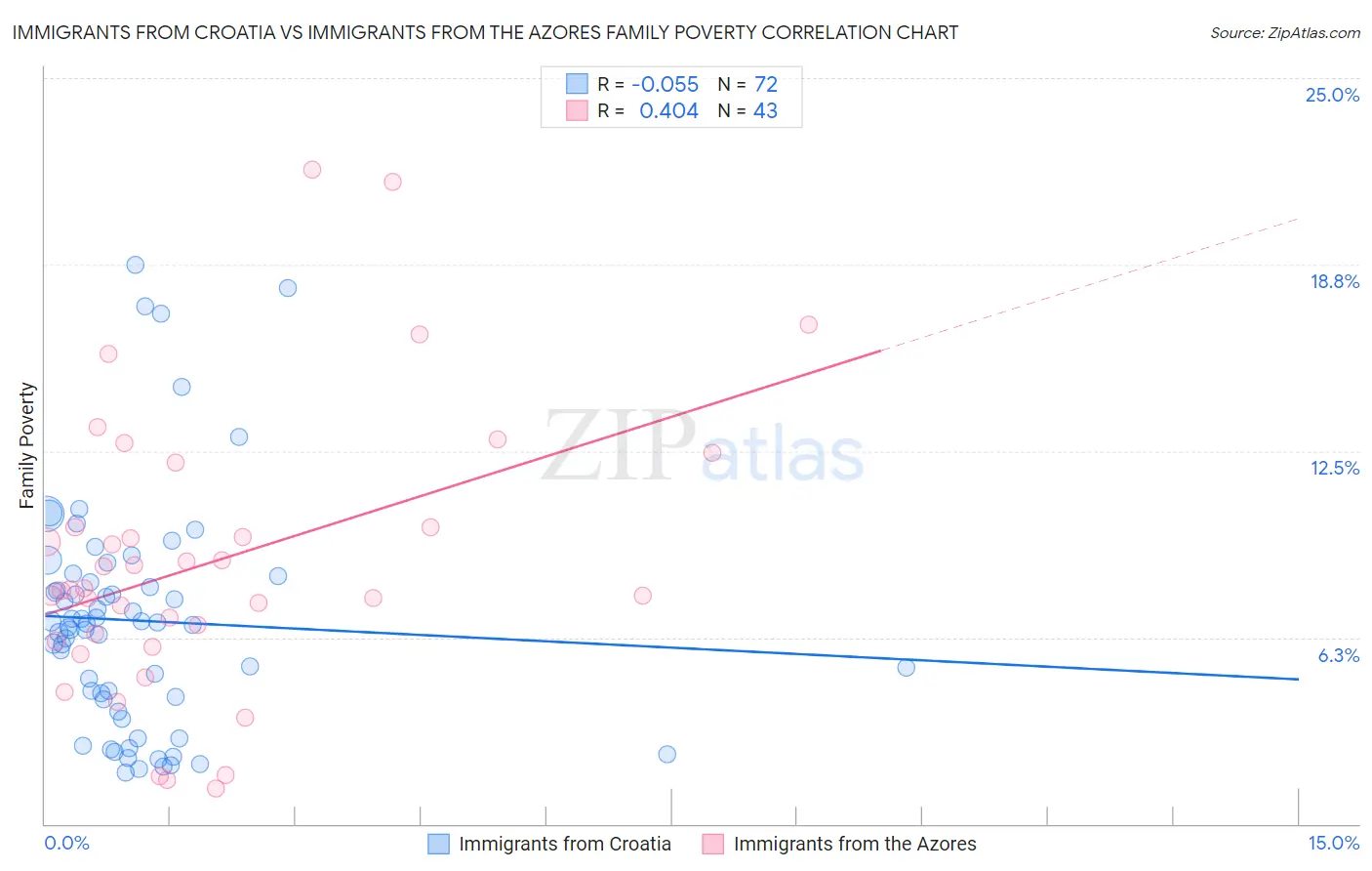 Immigrants from Croatia vs Immigrants from the Azores Family Poverty