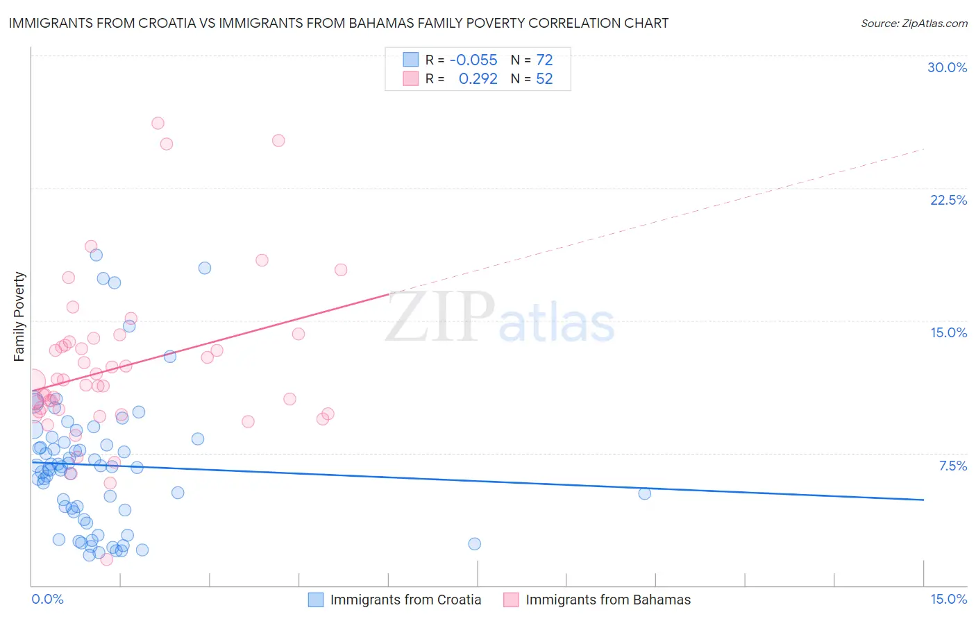 Immigrants from Croatia vs Immigrants from Bahamas Family Poverty