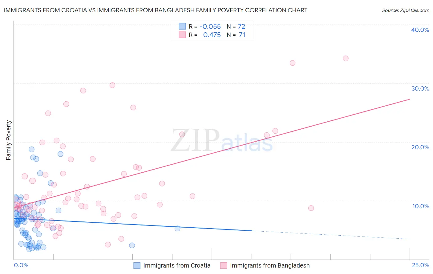 Immigrants from Croatia vs Immigrants from Bangladesh Family Poverty