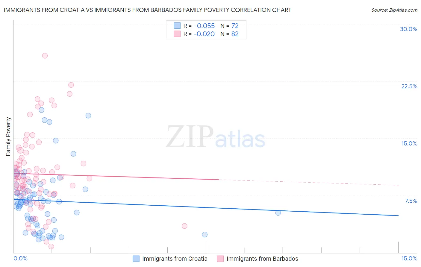 Immigrants from Croatia vs Immigrants from Barbados Family Poverty